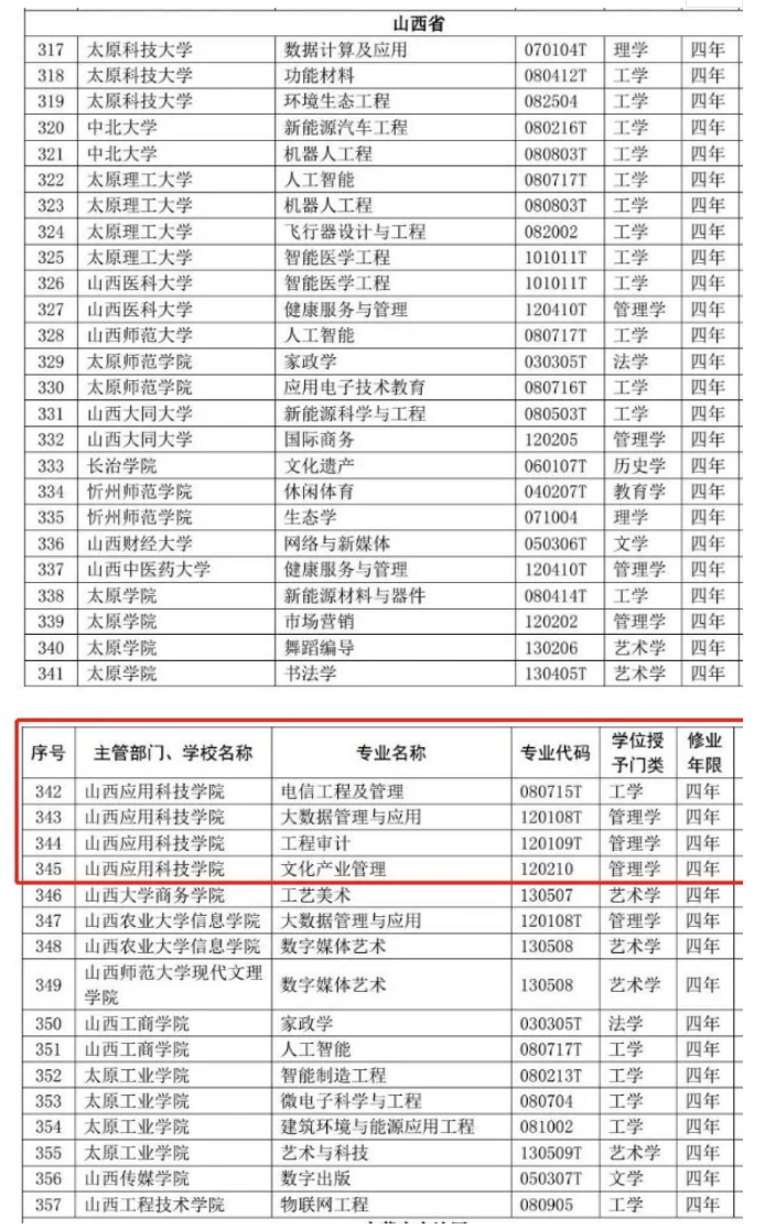 喜讯 | Beat365官网新增四个本科专业！