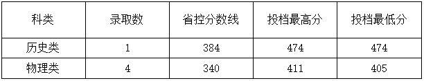 2025年录取公告2号（吉林本科）